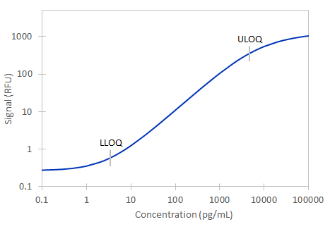 Simple Plex Human VEGFR1 Assay Standard Curve
